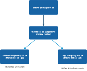 Certificate flow chart