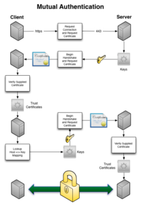 Mutual authentication